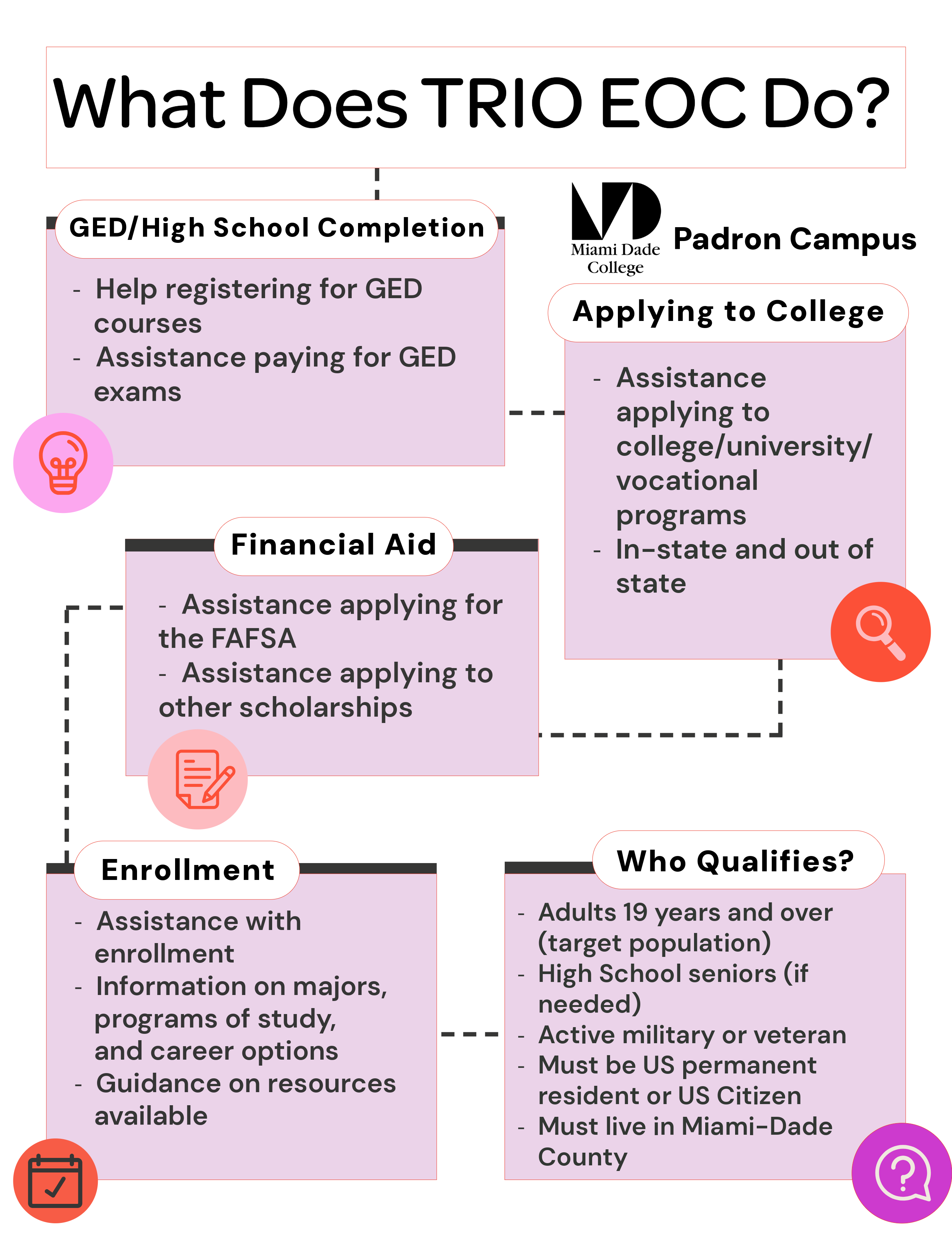 What Does TRIO EOC Do Infographic
